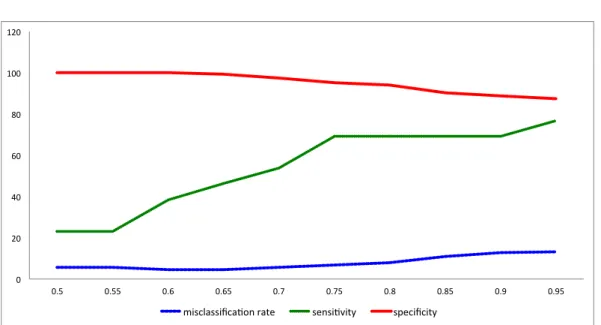 Figure 3.1. Misclassification rates and sensitivities over τ