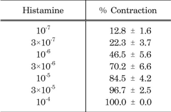 Table Ⅰ. Dose-response  of  histamine  on  the  tracheal  smooth  muscle  in  guinea  pigs 