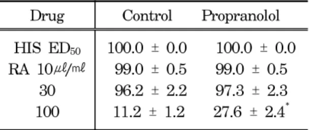 Table Ⅳ. Effects  of  Radix  Stemonae    extract  on  the  contractile  force  of  isolated  guinea  pig  tracheal  smooth  muscle  pretreated  propranolol  10 -7 M