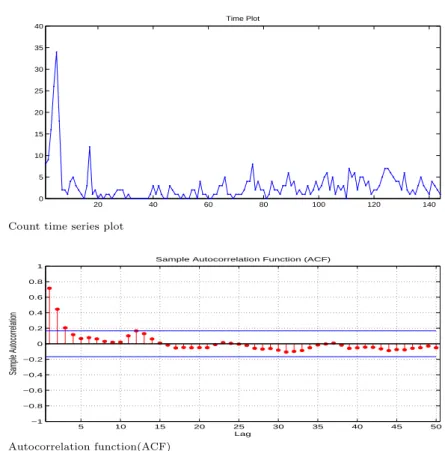 Figure 3.1. Count time series plot