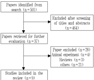 Fig. 1. Flow chart of the trial selection process.