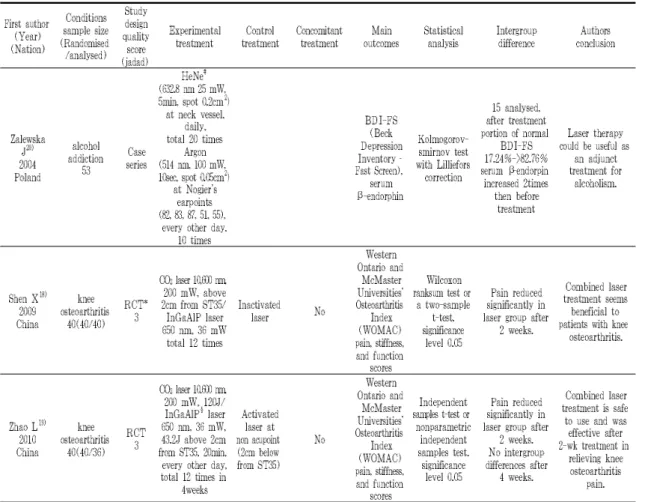 Table 2. Characteristics of Included Studies I