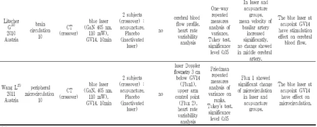 Table 4. Type of Laser Commonly Applied as Laser Acupuncture