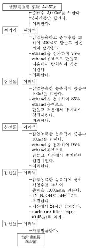 Table 2. Preparation  of  Danggwibohyeol-  tang  Aqua-acupunture    Solution.