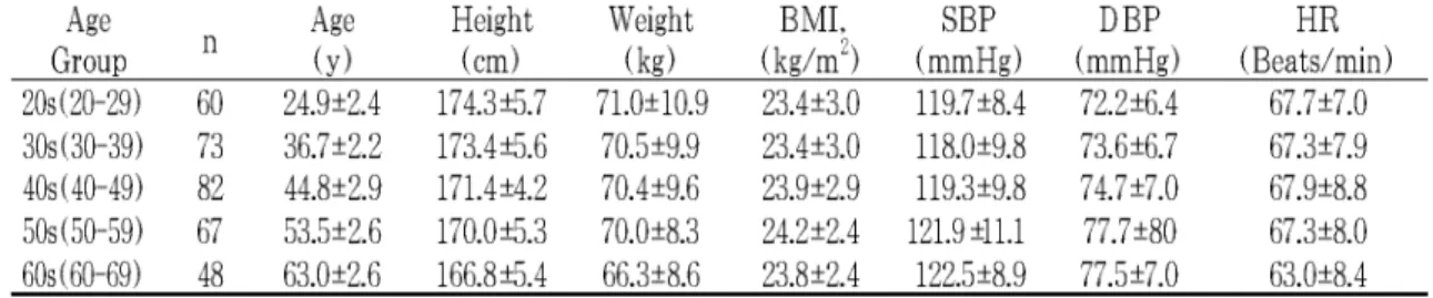 Table 2. Baseline Variables of subject population