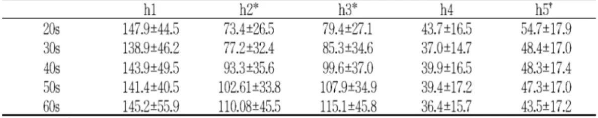 Table 3. Changes of Height-parameter by aging(div)