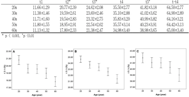 Fig. 4. The effect of aging on t-parameters