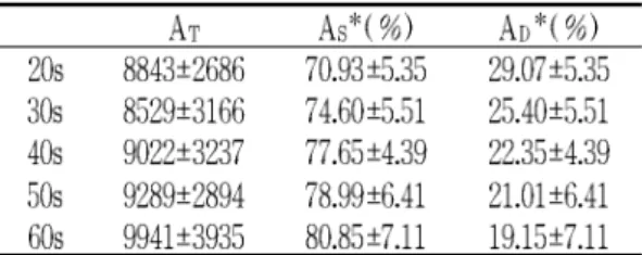 Table 6. Changes of Area-parameter by aging