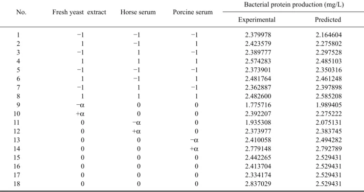 Table 2. Experimental design and results of central composite design