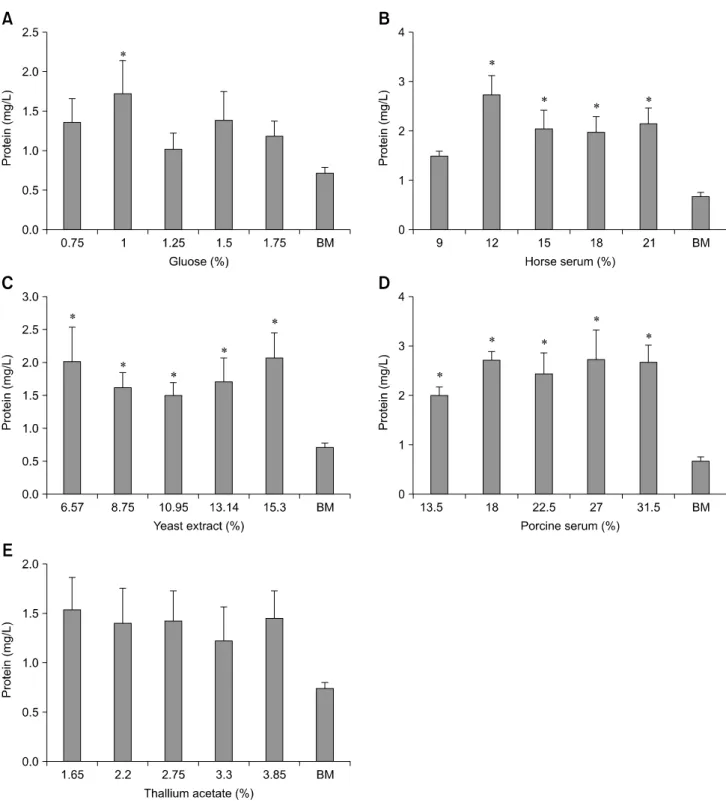 Fig. 1. Effect of five experimental factors on mycoplasmal protein production (A) 50% glucose solution, (B) horse serum, (C) fresh  yeast extract, (D) porcine serum, and (E) 2% thallium acetate solution each varying at five levels while all the other facto