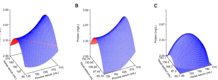 Fig. 2. Response surface plot showing the effect of the three variables/experimental factors on mycoplasmal protein yield; (A) Effect of horse serum and porcine serum, (B) effect of yeast extract and porcine serum, and (C) effect of horse serum and yeast e