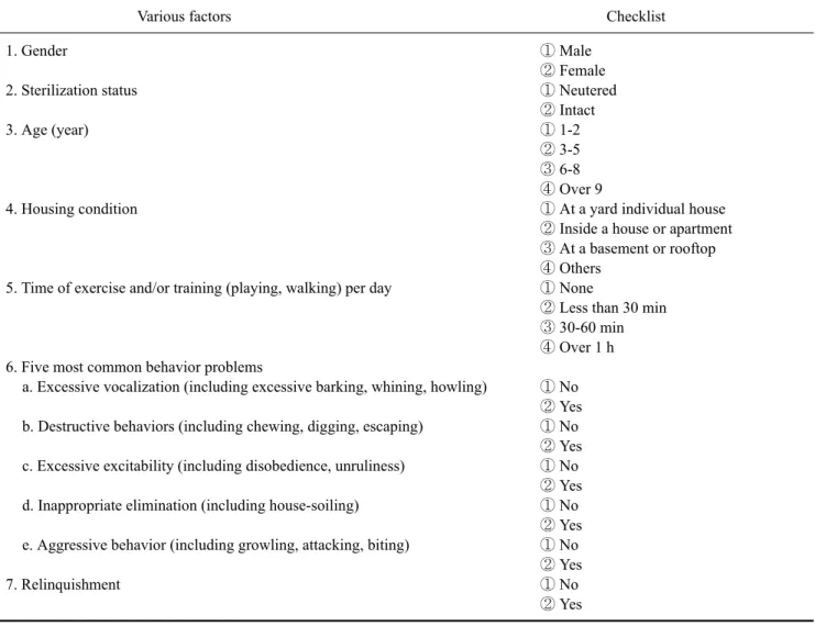 Table 1. Checklist of the ‘Canine Behavior Problems of the Jindo dogs’ questionnaire 