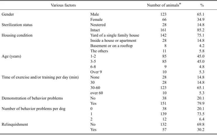 Table 2. General demographic information 