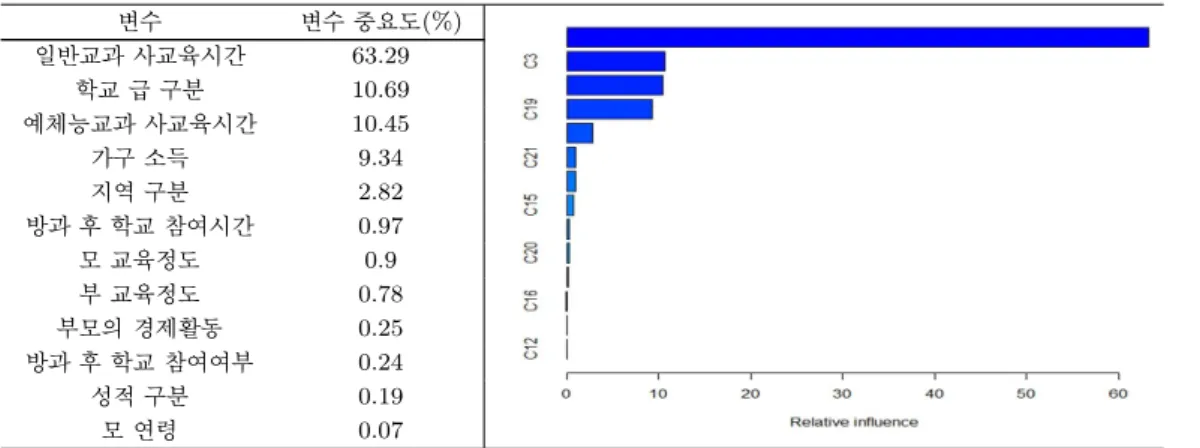 Table 4.7. Important variables in three models