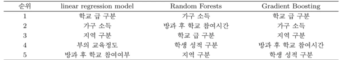 Table 4.8. Important variables when the total private education time is excluded in the analysis 순위 linear regression model Random Forests Gradient Boosting