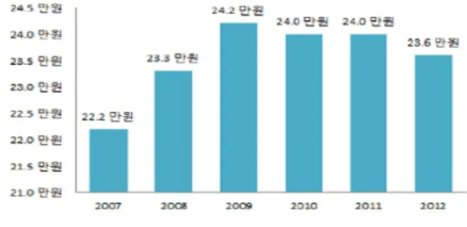Figure 1.1. 2007 ∼ 2012 Monthly average private education cost 와 2009년 사교육비 자료를 이용한 새로운 사회를 여는 연구원(김수현, 2010) 연구, 2012년 통계청 조 사 결과 보도 자료를 참고하여 과거의 사교육비 경향을 살펴본 뒤 2012년 사교육비 자료를 이용하여 분 석을 하였다