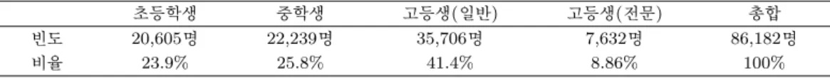 Table 3.1. Distribution of students