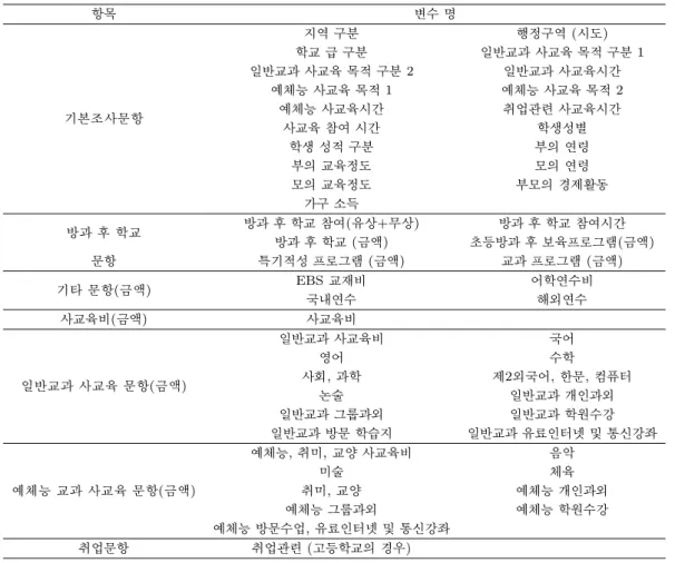 Table 3.2. Survey items for 2012 private education cost 항목 변수 명 기본조사문항 지역 구분 행정구역 (시도)학교 급 구분 일반교과 사교육 목적 구분 1일반교과 사교육 목적 구분 2일반교과 사교육시간예체능 사교육 목적 1예체능 사교육 목적 2예체능 사교육시간취업관련 사교육시간 사교육 참여 시간 학생성별 학생 성적 구분 부의 연령 부의 교육정도 모의 연령 모의 교육정도 부모의 경제활동 가구 소득 방과 후 학교 방