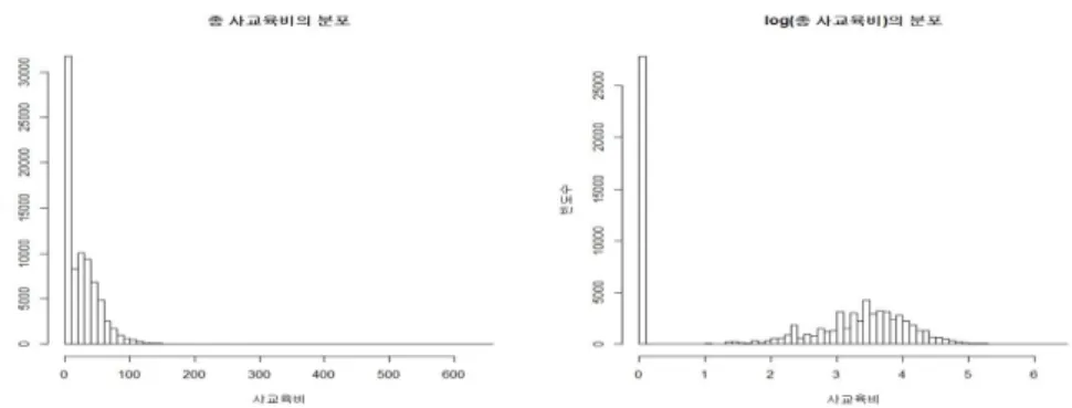 Figure 3.1. Histogram of total private education cost and the histogram of the total private education cost after log-transformed