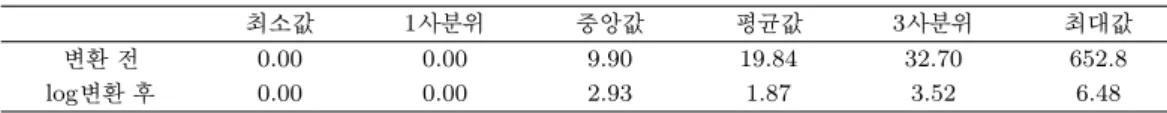 Table 3.4. The distribution of the general class private education cost