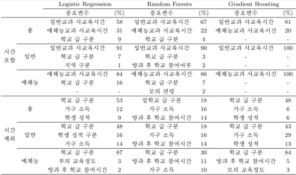 Table 4.2. Important variables in the classification