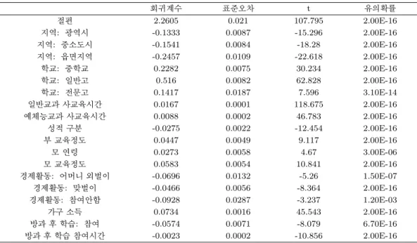 Table 4.4. The result of linear regression model for the total private education cost