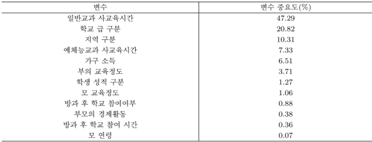 Table 4.5. Important variables in the linear regression model for the total education cost 변수 변수 중요도(%) 일반교과 사교육시간 47.29 학교 급 구분 20.82 지역 구분 10.31 예체능교과 사교육시간 7.33 가구 소득 6.51 부의 교육정도 3.71 학생 성적 구분 1.27 모 교육정도 1.06 방과 후 학교 참여여부 0.88 부모의 경제활동 0.38 방과 후 학교 참여
