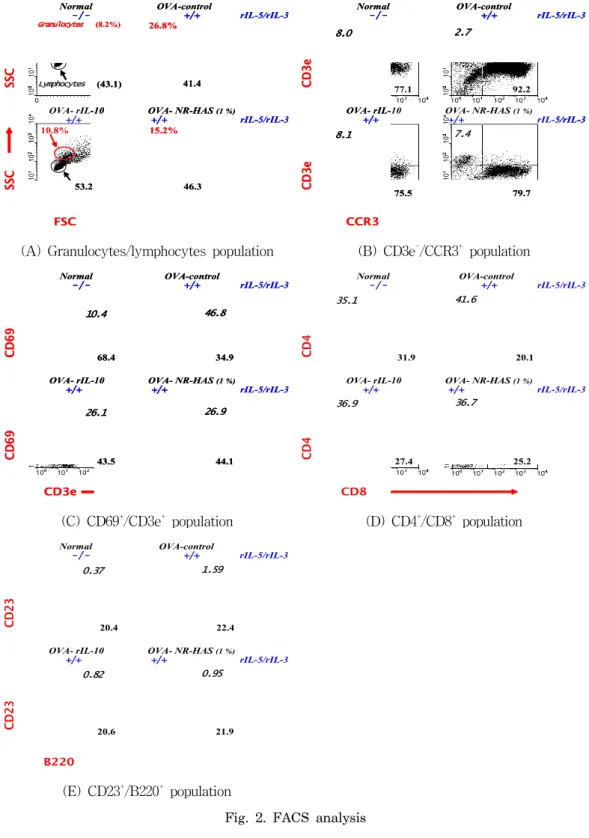 Fig. 2. FACS analysis