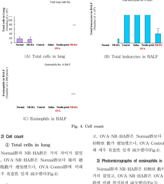 Fig. 4. Cell count 2) Cell count