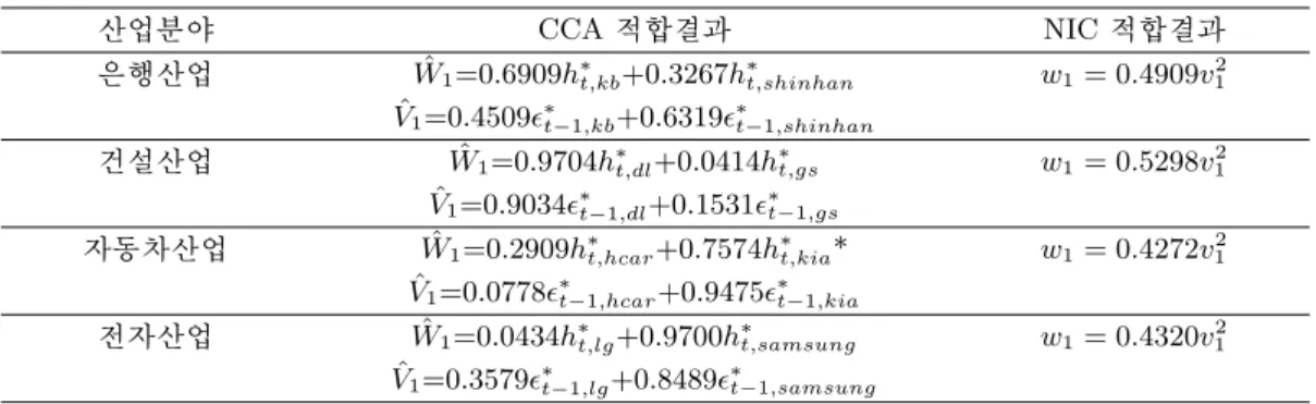 Table 3.2. CCA-NIC 산업분야 CCA 적합결과 NIC 적합결과 은행산업 Wˆ 1 =0.6909h ∗ t,kb +0.3267h ∗ t,shinhan w 1 = 0.4909v 1 2 V ˆ 1 =0.4509ϵ ∗ t −1,kb +0.6319ϵ ∗t −1,shinhan 건설산업 Wˆ 1 =0.9704h ∗ t,dl +0.0414h ∗ t,gs w 1 = 0.5298v 1 2 V ˆ 1 =0.9034ϵ ∗ t −1,dl +0.1531ϵ ∗ t−1,g