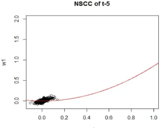 Figure 3.3. NSCCA ARMA-GARCH(1,1) upto t − 5