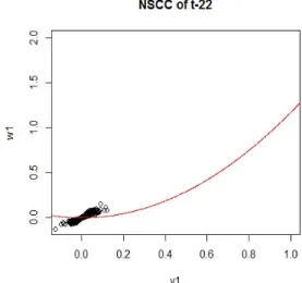 Figure 3.4. NSCCA ARMA-GARCH(1,1) upto t − 22