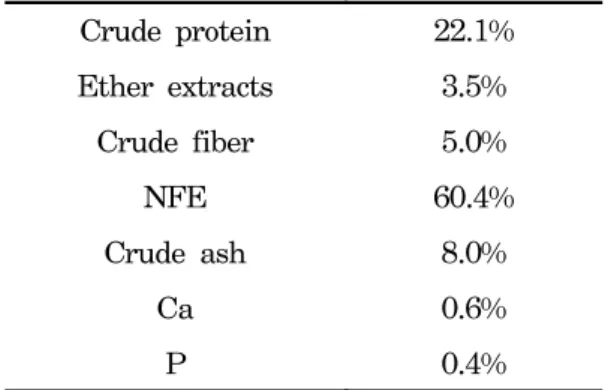 Table  1.  Composition  of  Experimental  diet Crude  protein 22.1% Ether  extracts 3.5% Crude  fiber 5.0% NFE 60.4% Crude  ash 8.0% Ca 0.6% P 0.4% 2