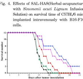 Fig. 4. Effects  of  SAL-HAS(Herbal-acupuncture  with  Sinomenii  acuti  Lignum  Infusion  Solution)  on  survival  time  of  C57BL/6  mice  implanted  intravenously  with  B16-F10  cells.