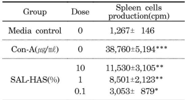 Table 1. Effect  of  SAL-HAS(Herbal-acupuncture  with  Sinomenii  acuti  Lignum  Infusion  Solution)  Extract  on  Spleen  Cells  Proliferation  in  Balb/c  Mice.