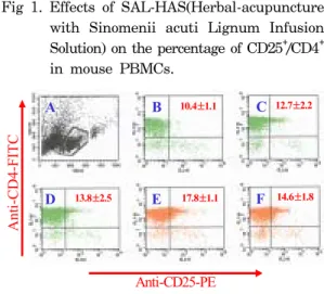 Fig 1. Effects  of  SAL-HAS(Herbal-acupuncture  with  Sinomenii  acuti  Lignum  Infusion  Solution)  on  the  percentage  of  CD25 + /CD4 + in  mouse  PBMCs