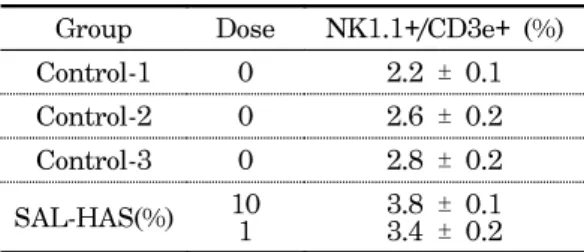 Table 4. Effects  of  SAL-HAS(Herbal-acupunc- SAL-HAS(Herbal-acupunc-ture  with  Sinomenii  acuti  Lignum  Infusion  Solution)  on  the  percentage  of  CD69 + /B220 +   in  mouse  PBMCs