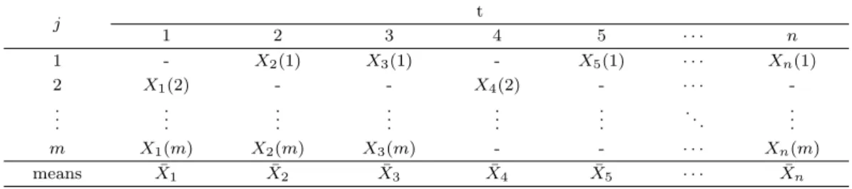 Table 2.1. Data Structure j t 1 2 3 4 5 · · · n 1 - X 2 (1) X 3 (1) - X 5 (1) · · · X n (1) 2 X 1 (2) - - X 4 (2) - · · ·  -