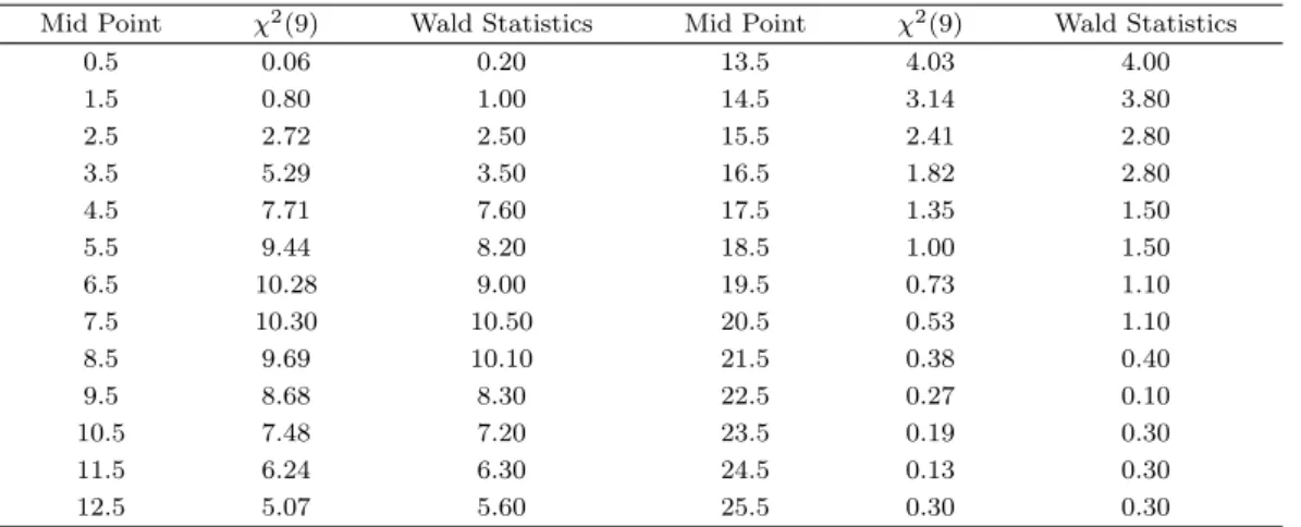Table 5.1. Frequency of Empirical Distributions (m = 10) (%)