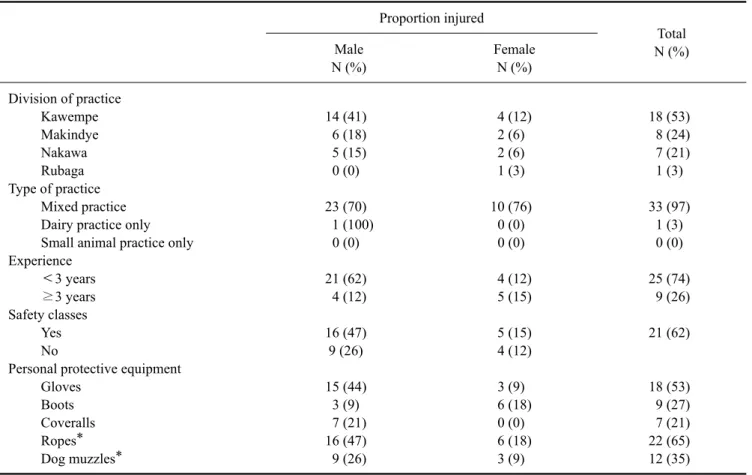 Table 1. Behavioral patterns of 34 injured veterinarians in metropolitan Kampala Proportion injured Total N (%)Male  N (%) Female N (%) Division of practice 　 Kawempe 14 (41)   4 (12) 18 (53) 　 Makindye   6 (18) 2 (6)   8 (24) 　 Nakawa   5 (15) 2 (6)   7 (