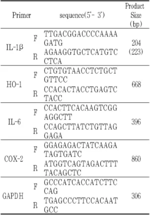 Table 1. Primer Sequences used for Semi- Semi-Quantitative RT-PCR