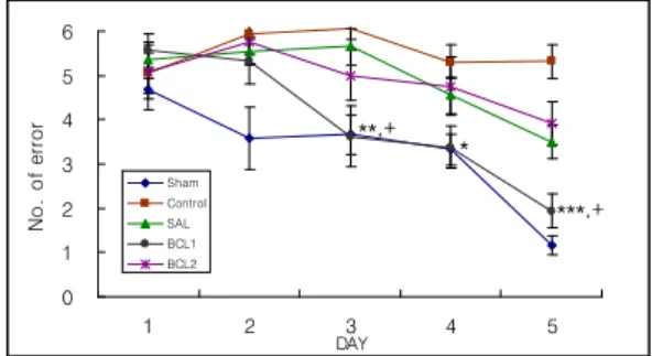 Fig. 2 Acquisition curves of the eight-arm radial maze task in focal brain injury. The task was started on the 4th week after focal brain injury, and performed four trials per day for 5days .Repeated Measures of one-way ANOVA(Tukey test) of in the errors r