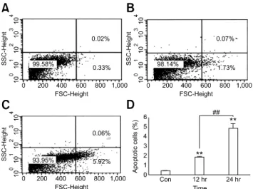 Fig. 1. The effect of tetrandrine on the proliferation of A549 cells.