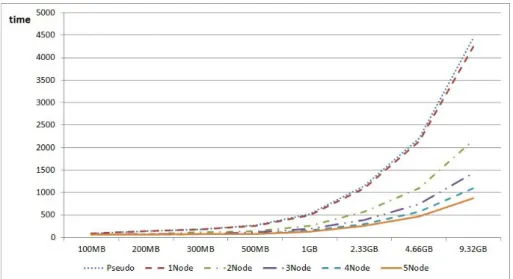 Figure 4.2. Processing speed curves of pseudo-distributed and fully-distributed clusters with actual data
