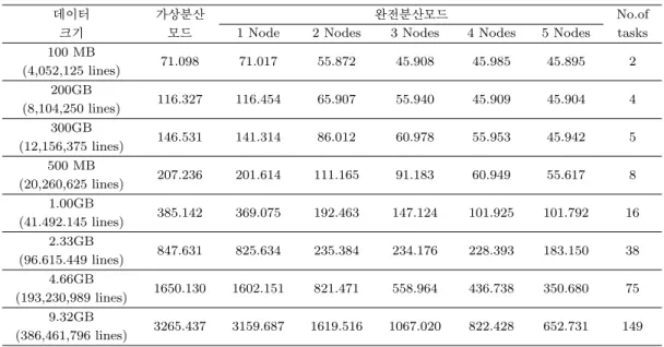 Table 4.6. Comparison of pseudo-distributed and fully-distributed clusters with simulated data in terms of com- com-putational time