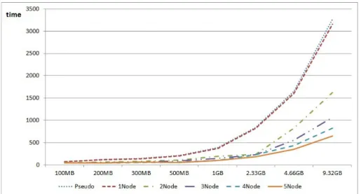 Figure 4.3. Processing speed curves of pseudo-distributed and fully-distributed clusters with simulated data