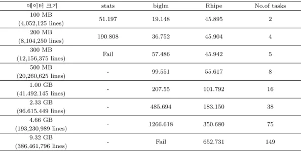 Table 4.9. Comparisons of three packages with simulated data