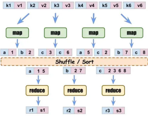 Figure 2.2. Mapreduce parallel processing
