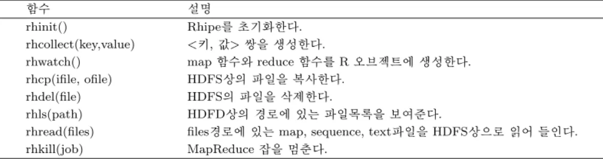 Table 3.1. Various functions for HDFS and MapReduce operations