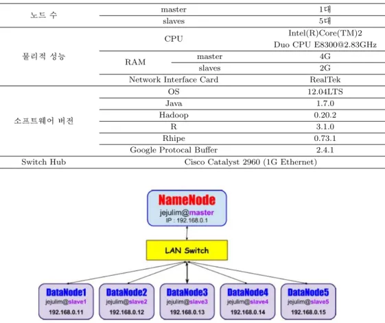 Table 4.1. Rhipe cluster environment